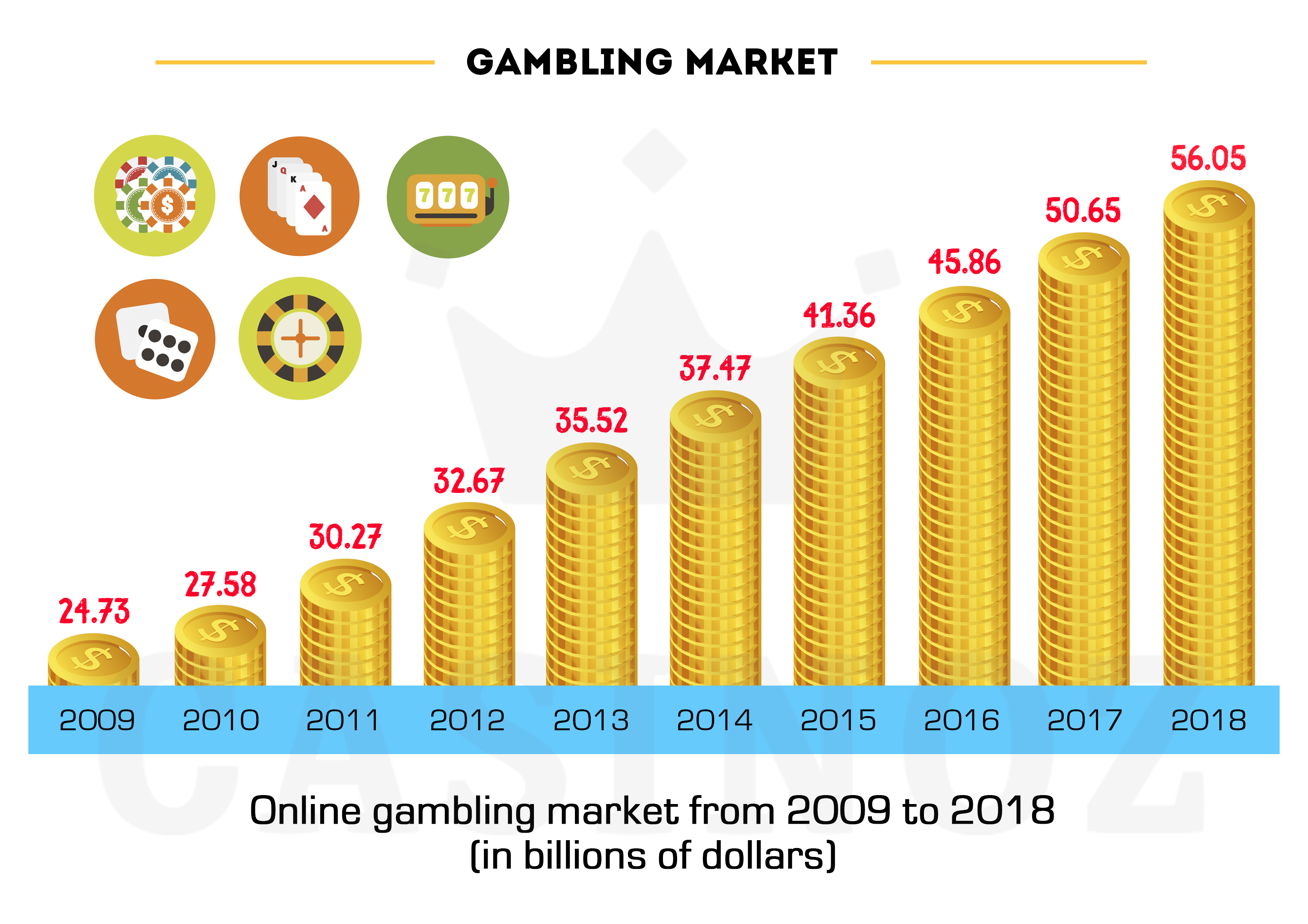 Global gambling market trends today